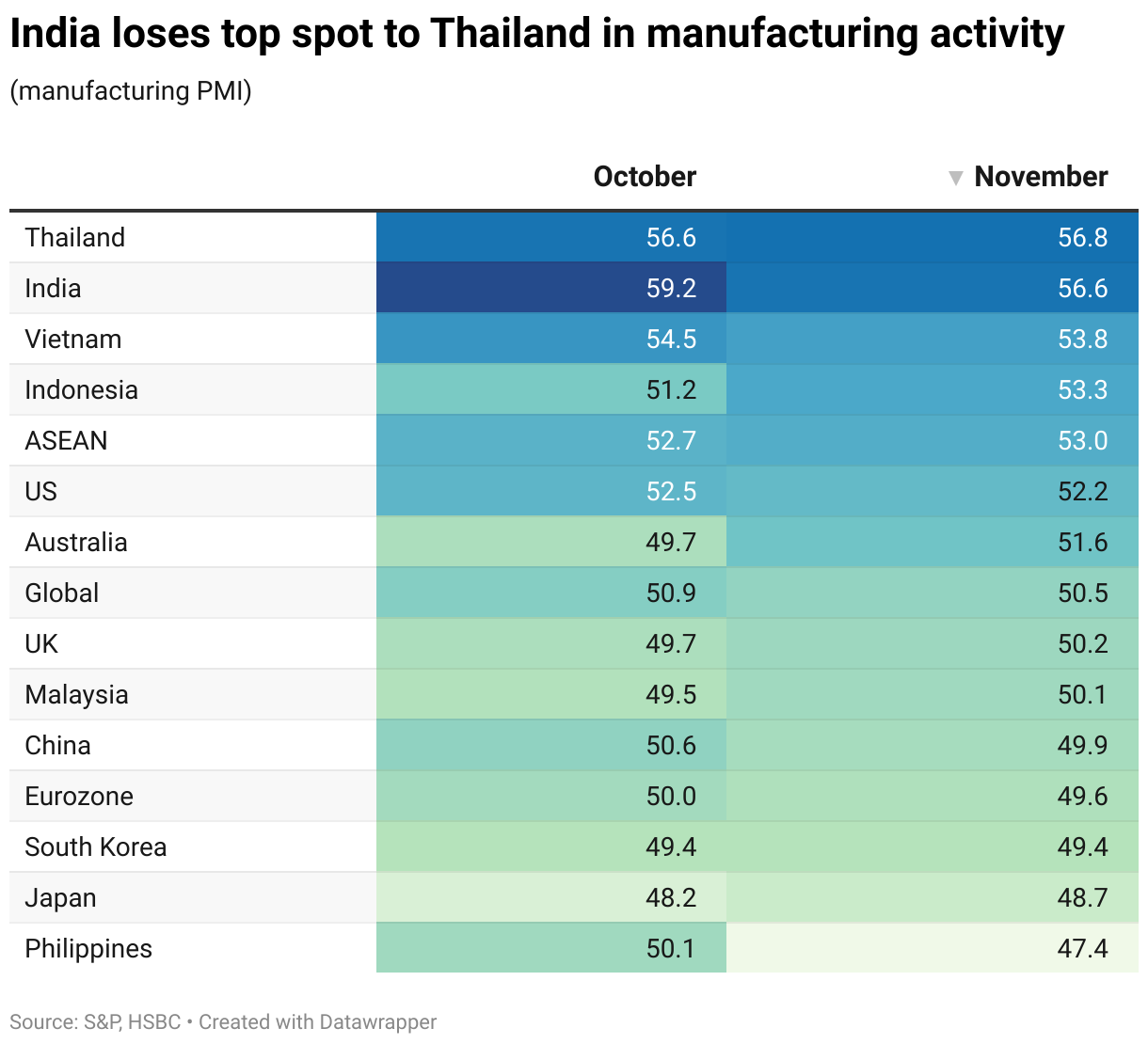 India loses top spot to Thailand in manufacturing activity (Table)
