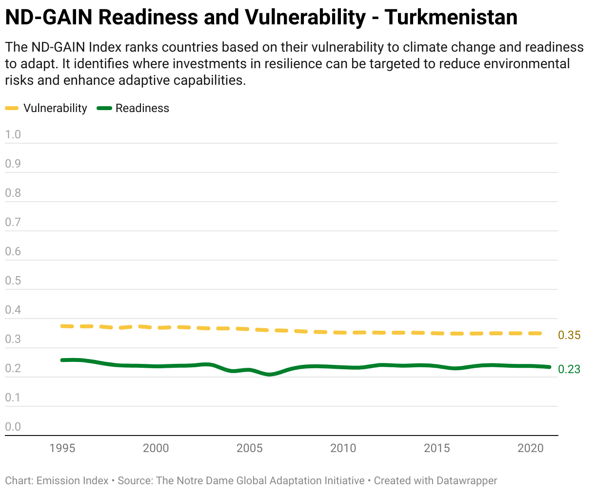 Greenhouse Gas Emissions in Turkmenistan 13 Line chart showing total greenhouse gas emissions in Turkmenistan since 1990.