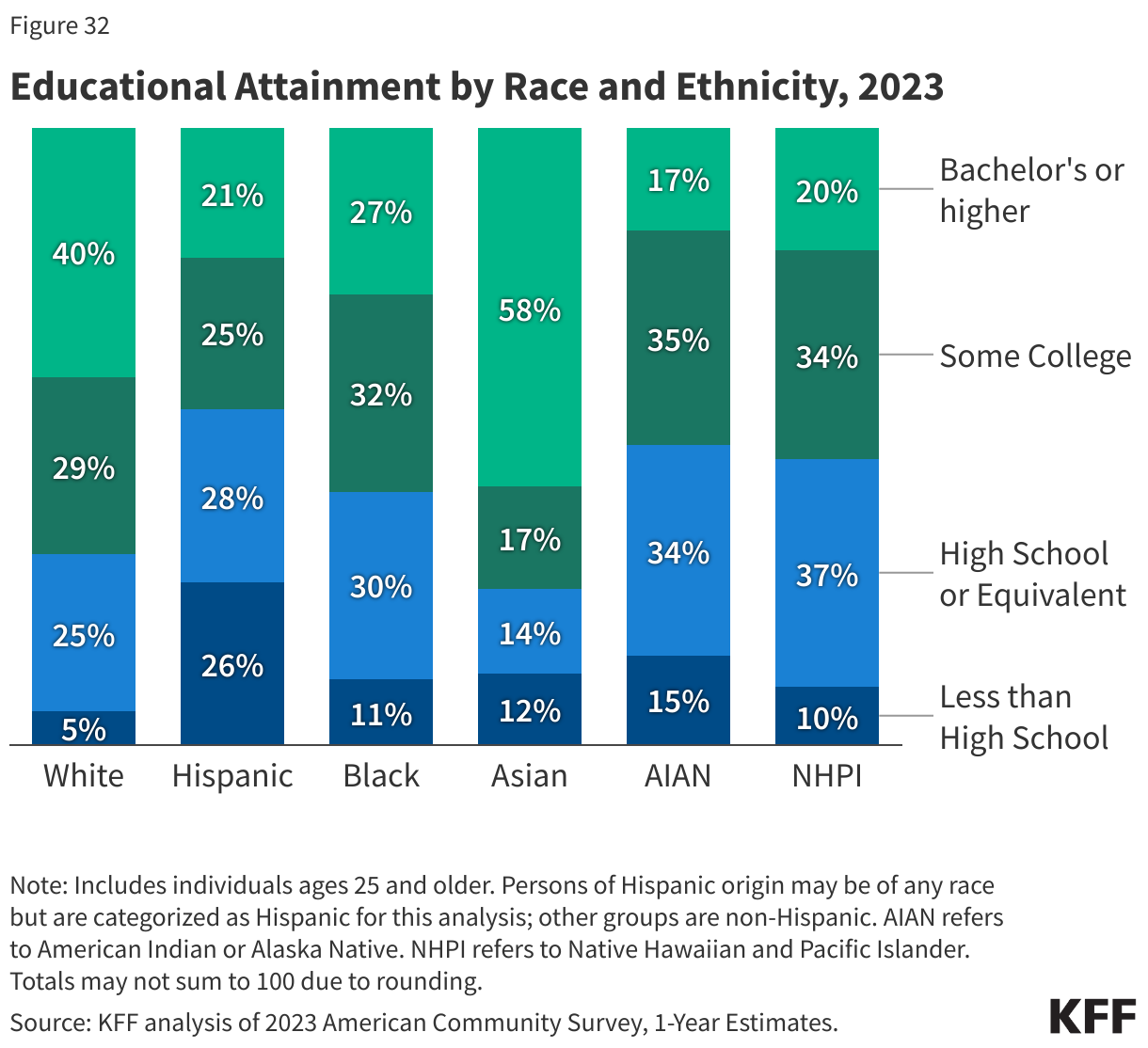 Educational Attainment by Race and Ethnicity, 2023