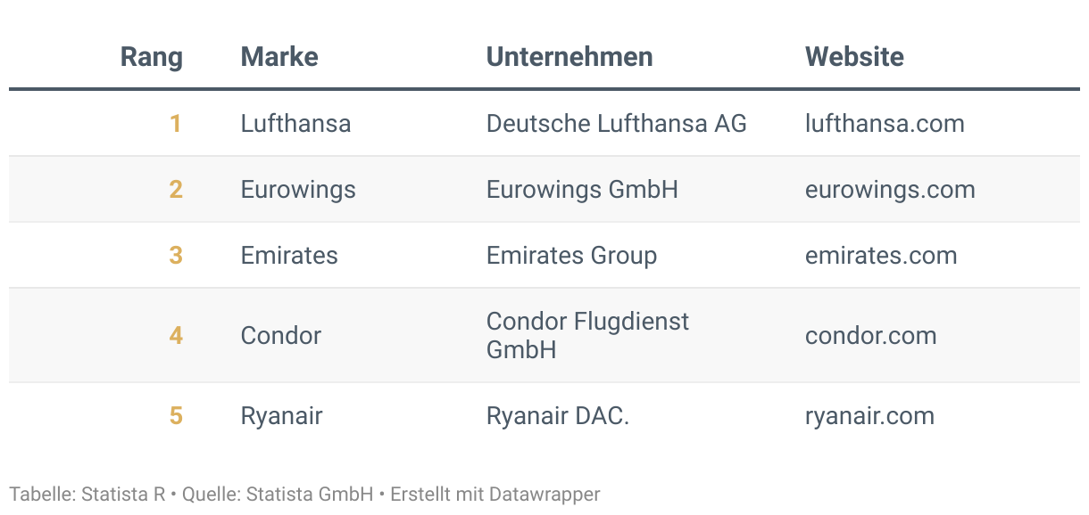 Ranking der Besten Marken Deutschlands 2024, Kategorie Airlines