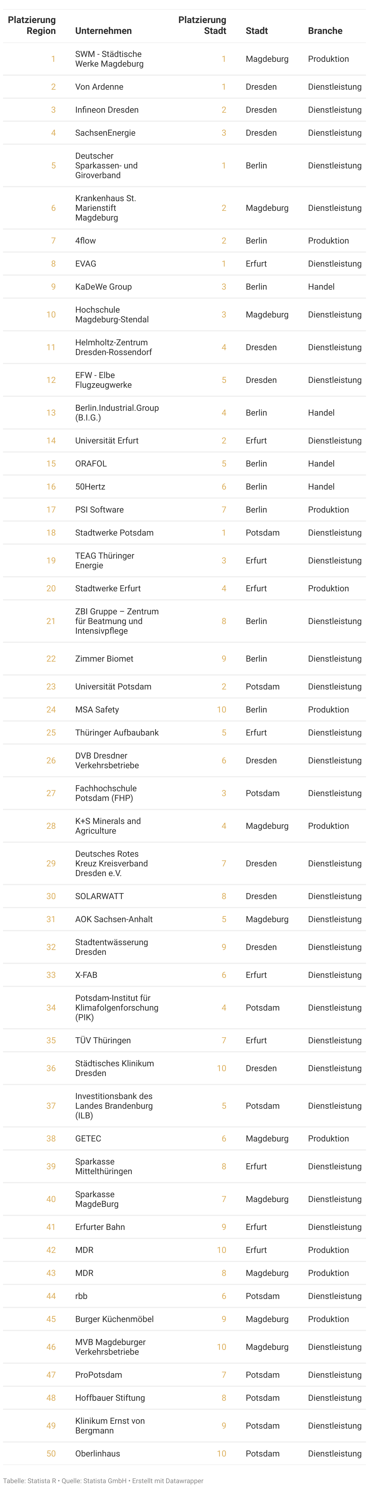 Rangliste der attraktivsten Arbeitgeber der Region Ostdeutschland des Jahres 2023