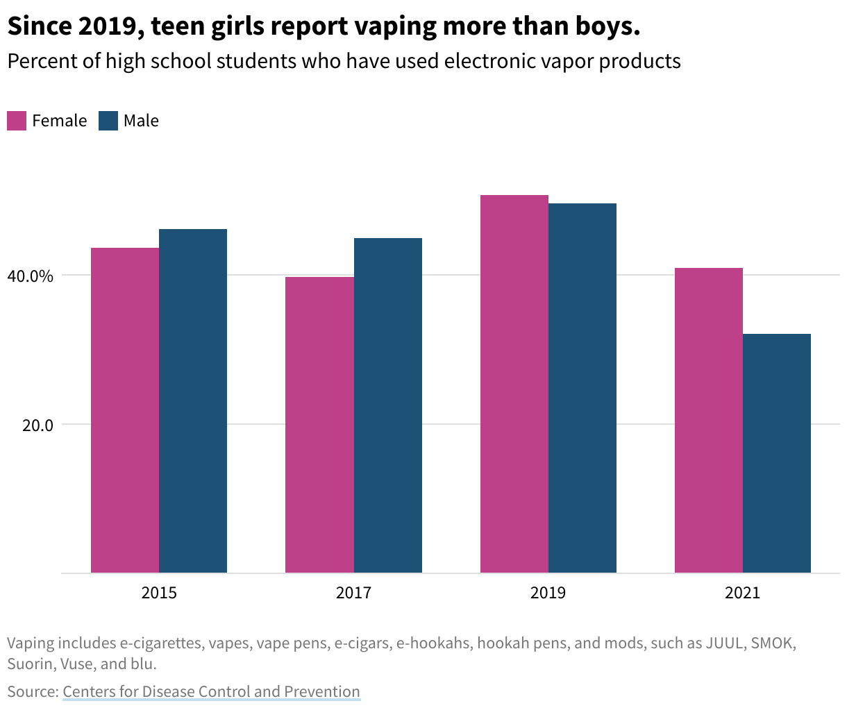 Bar chart showing teen vaping by sex. Since 2019, females have vaped at a higher rate. 