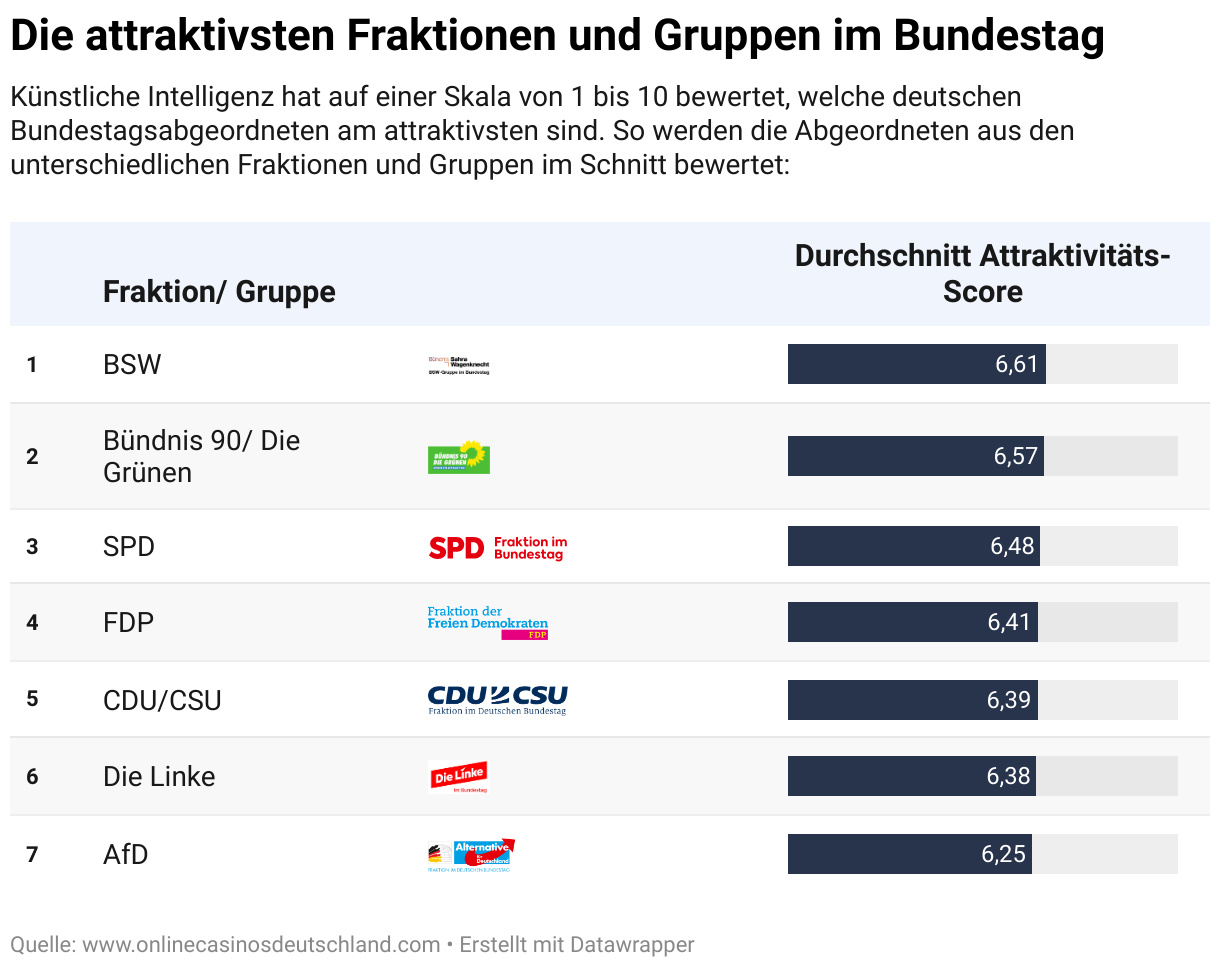 Eine Tabelle mit den Bewertungen der Attraktivität deutscher Gruppen und Fraktionen im Bundestag