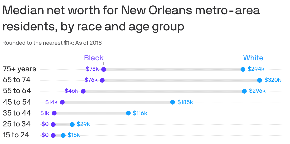 A range plot showing median net worth for New Orleans metro-area residents, by race and age group. White residents have significantly higher median net worths than Black residents. White residents' net worth peaks at $320k for the 65-74 age group, and Black residents' peaks at 78k for those 75 years and older.