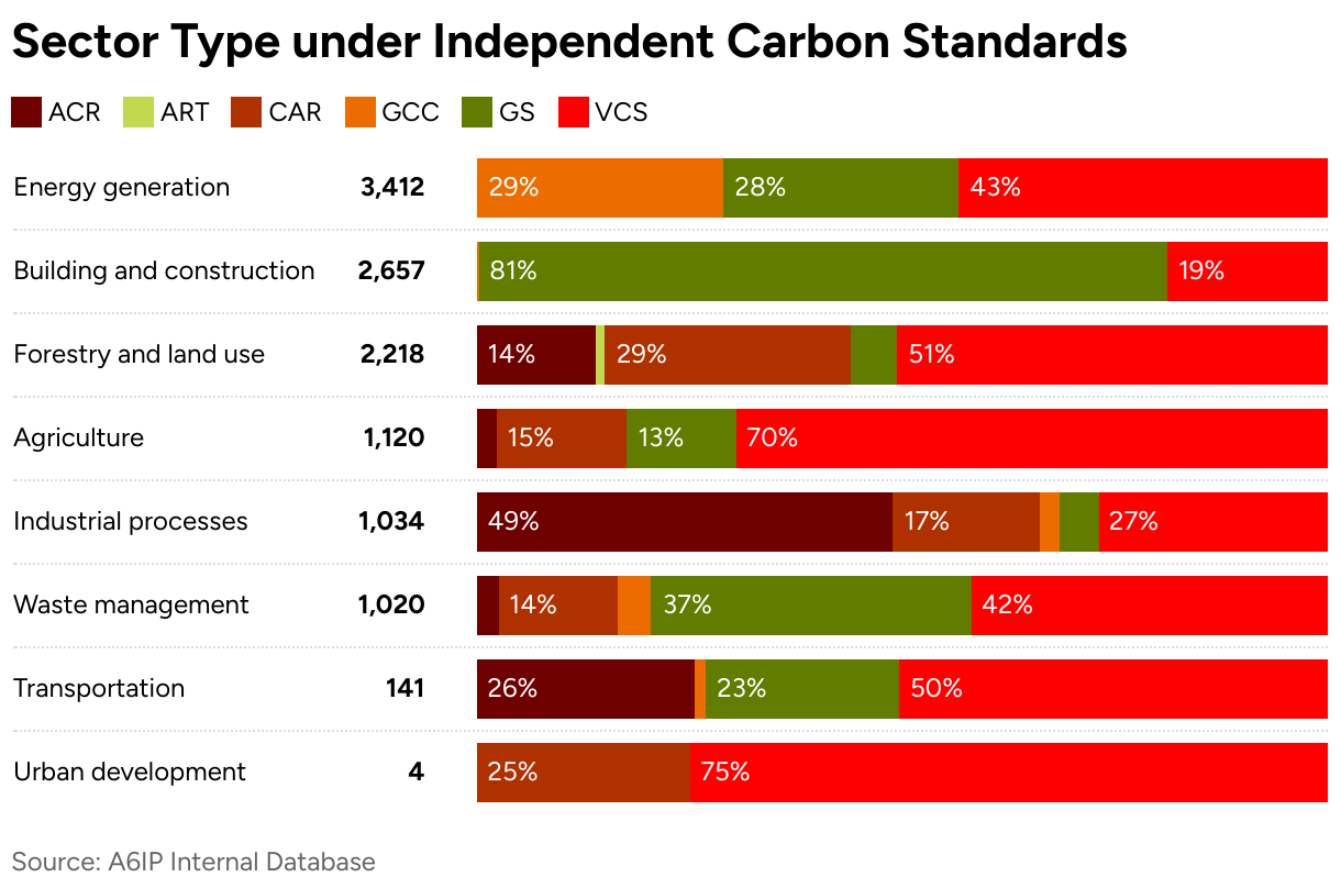 Sector Type under Independent Carbon Standards (Stacked Bars)