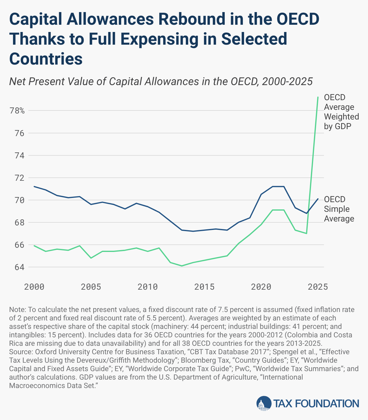 Capital Allowances Rebound in the OECD Thanks to Full Expensing in Selected Countries (Line chart)