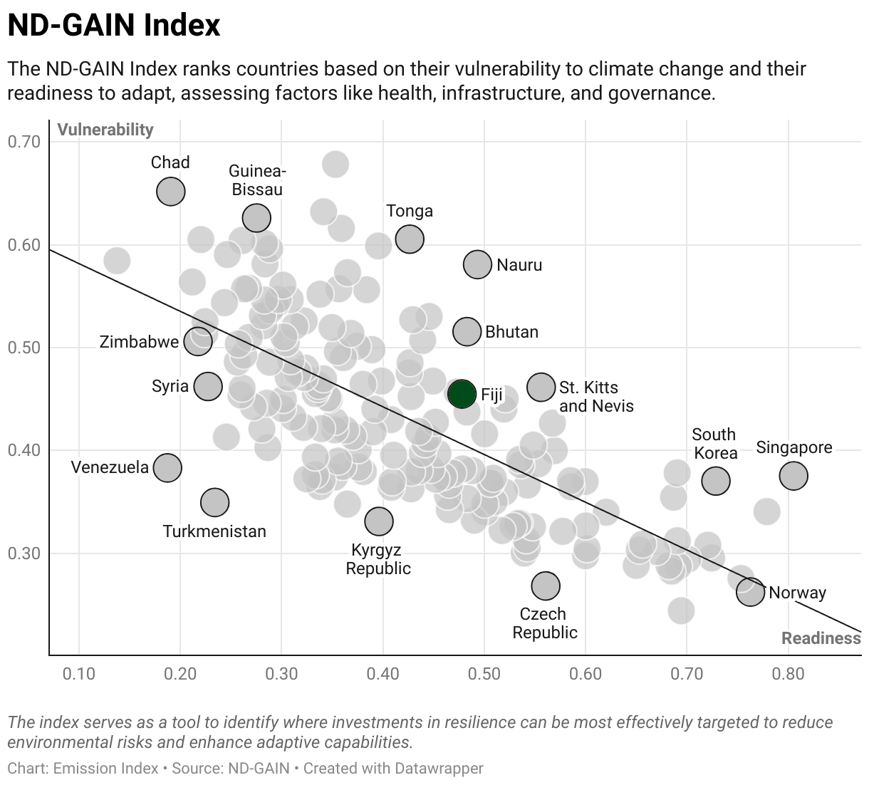 Greenhouse Gas Emissions in Fiji 9 Scatter chart of readiness versus vulnerability to climate change