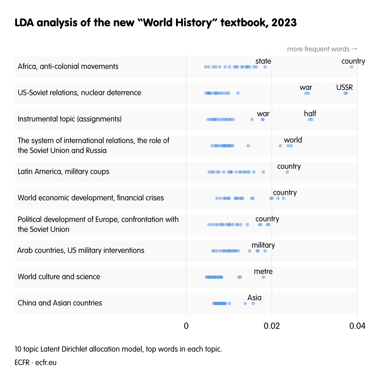 LDA analysis of the new “World History” textbook, 2023