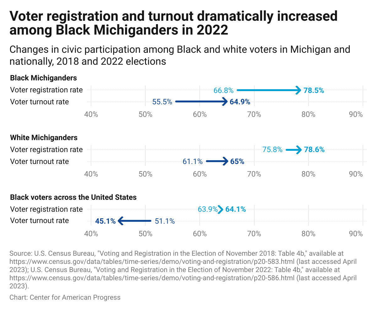 Chart showing the voter registration rates and voter turnout rates for Black Michiganders, white Michiganders, and Black voters across the United States in 2018 and 2022.