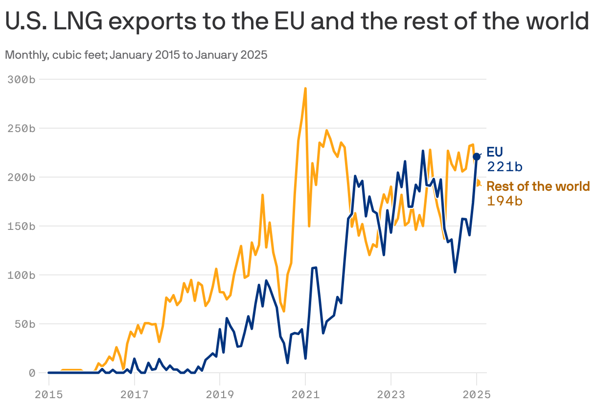 A line chart showing the exports of liquid natural gas (LNG) from the U.S. to the European Union and the rest of the world from January 2015 to January 2025.