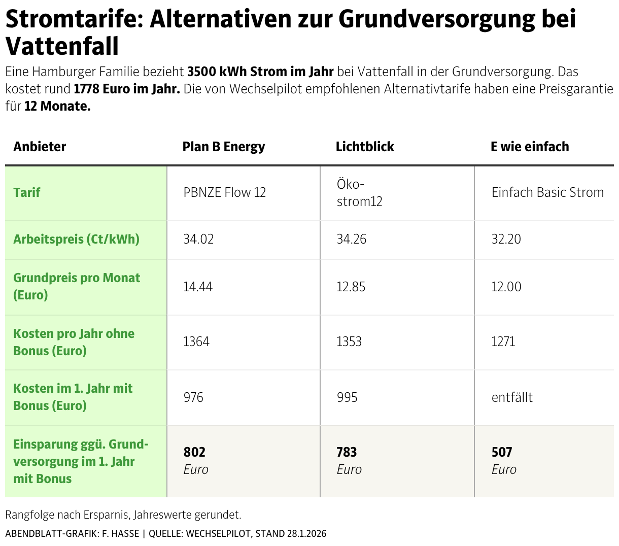 Luxus Vattenfall Strom Preis Bild