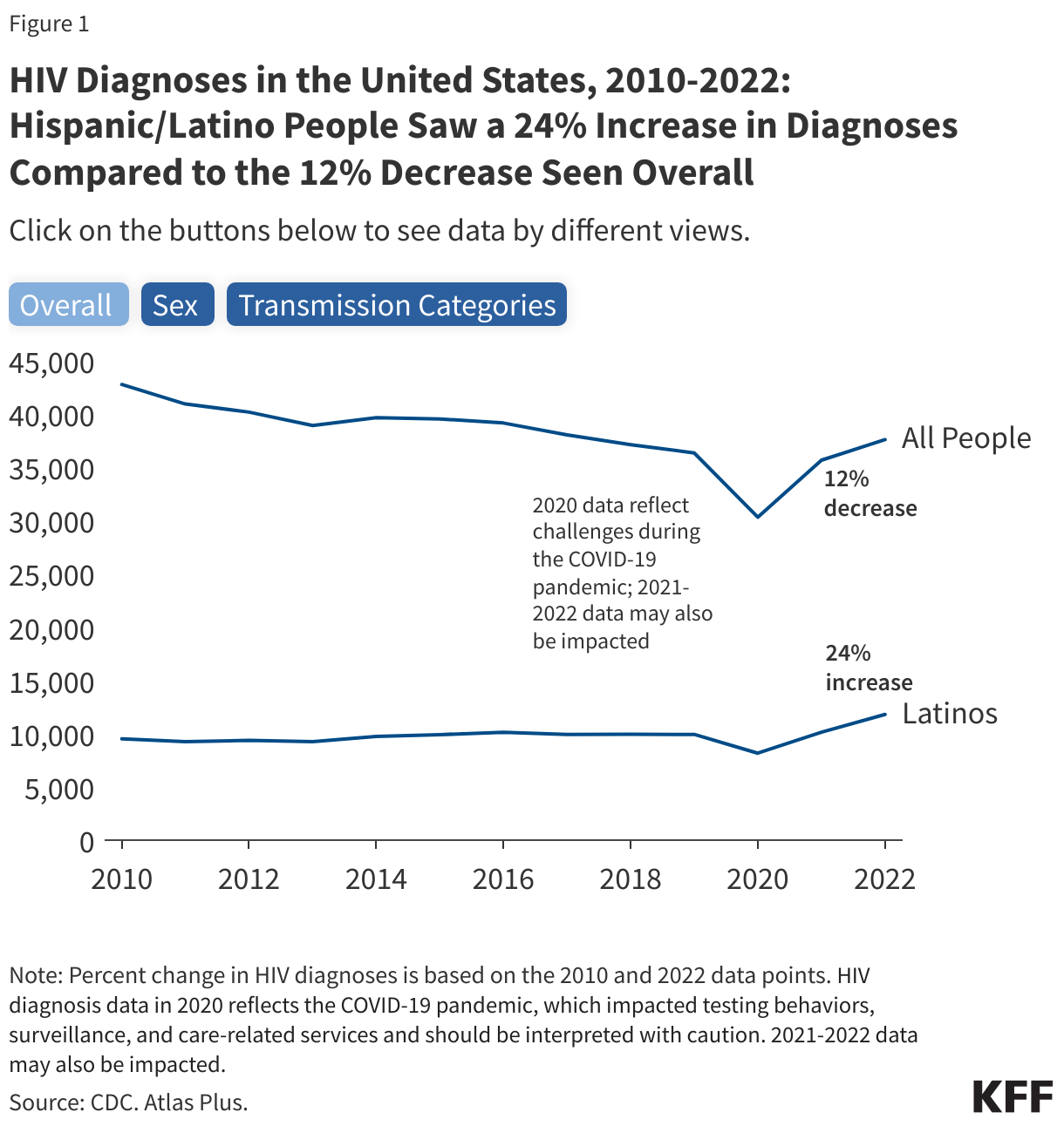 HIV Diagnoses in the United States, All People and Among Hispanic/Latino People data chart