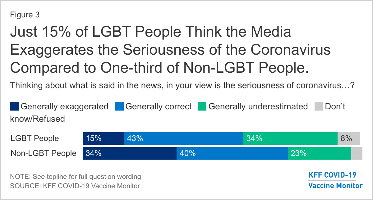 Just 15% of LGBT People Think the Media Exaggerates the Seriousness of the Coronavirus Compared to One-third of Non-LGBT People.