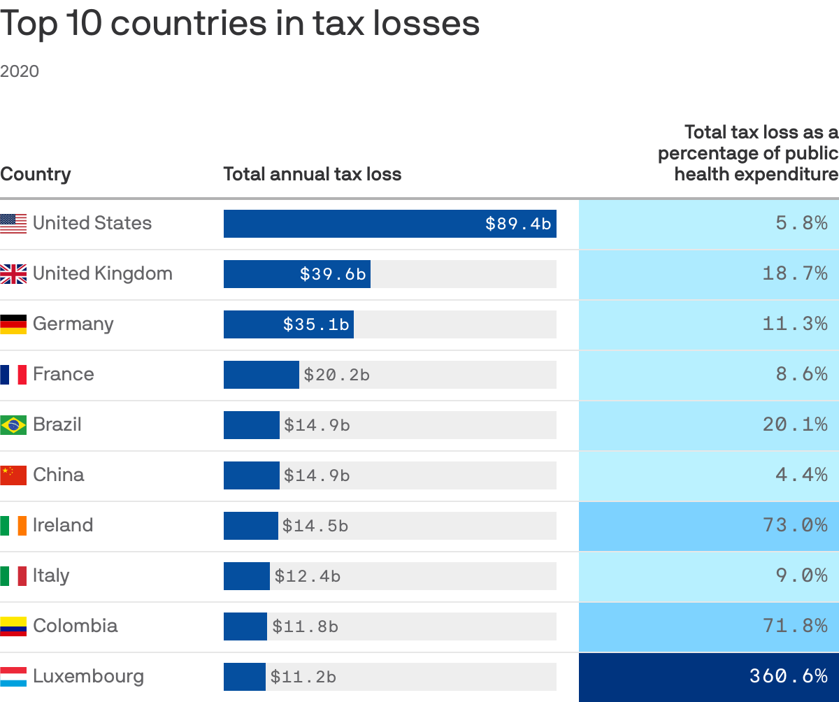 Top 10 countries in tax losses