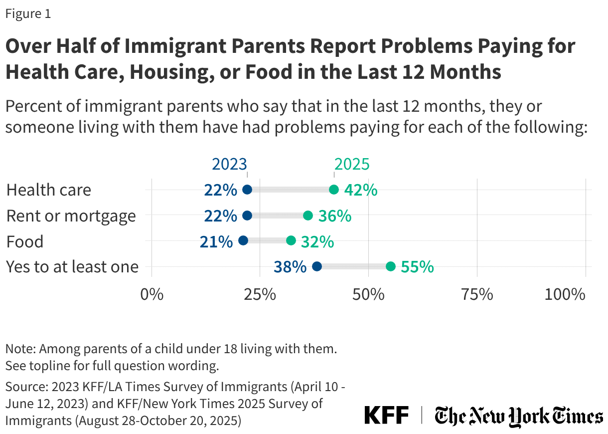 Over Half of Immigrant Parents Report Problems Paying for Health Care, Housing, or Food in the Last 12 Months