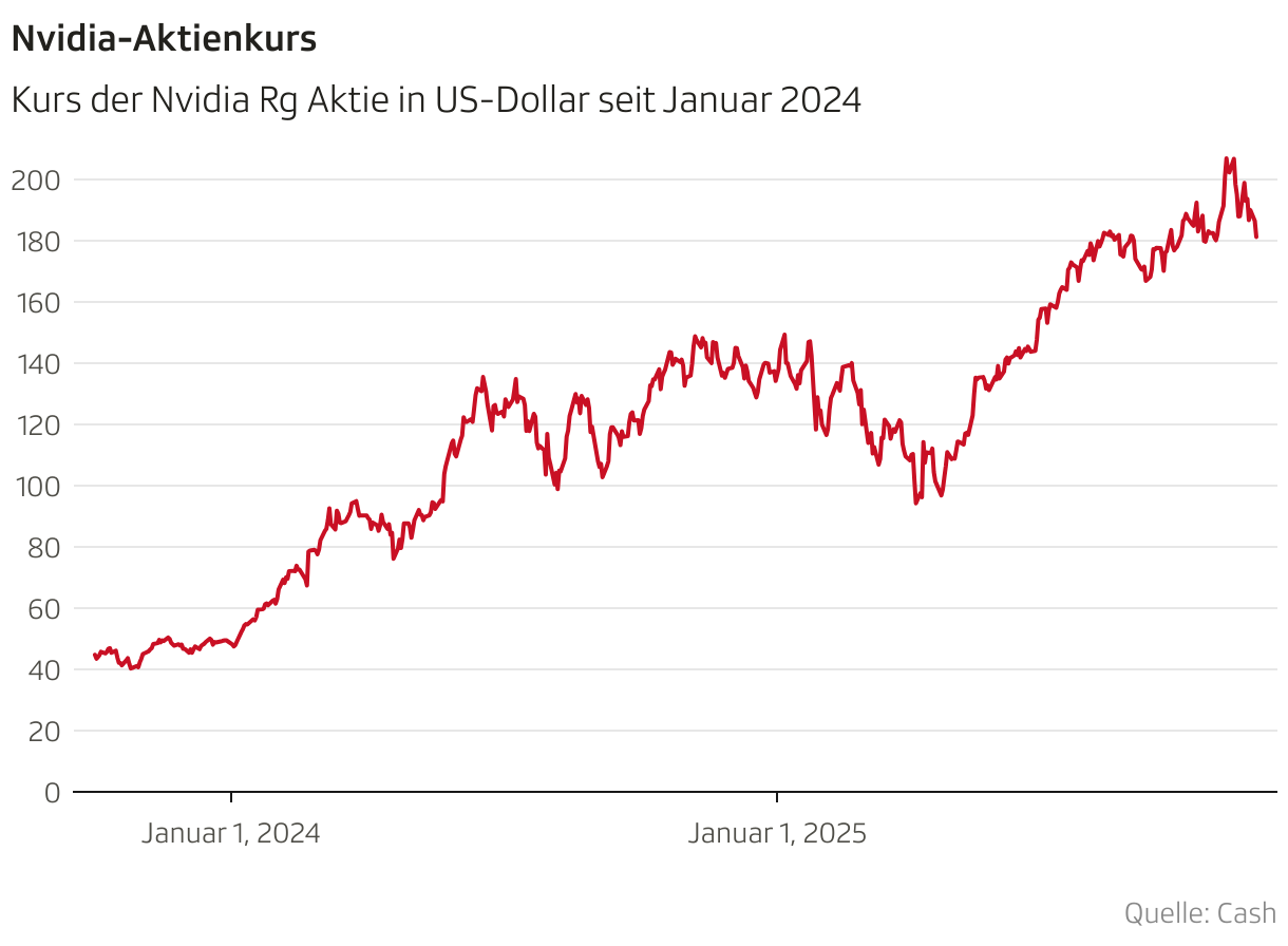 Nvidia-Aktienkurs (Liniendiagramm)