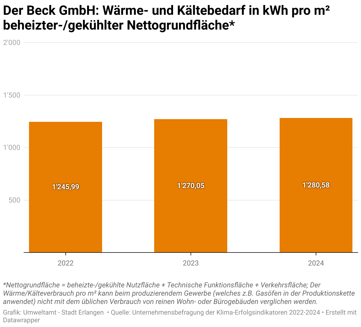 Der Beck hat ihren Jahres- Wärme- und Kälteverbrauch  pro Quadratmeter beheizter / gekühlter Nettogrundfläche im Jahr 2022 von insgesamt 1.245 Kilowatt Stunden auf 1.280 Kilowatt Stunden pro Quadratmeter Nettogrundfläche im Jahr 2024 geringfügig erhöht.