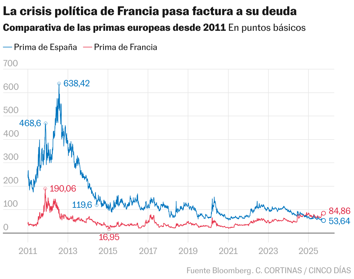 La crisis política de Francia pasa factura a su deuda (Líneas)