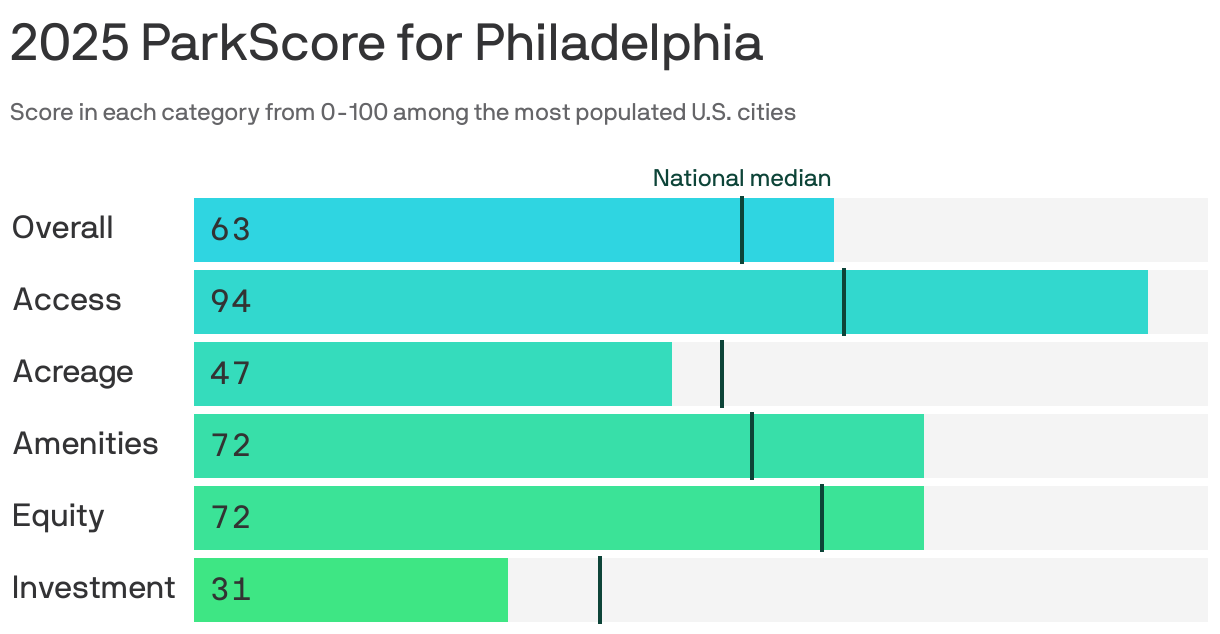 Bar chart showing the 2025 ParkScore for Philadelphia. The city earned 63 points out of 100 for the overall quality of its parks system, higher than the national median of 54 points. It scored highest in park access, at 94 points, and lowest in investment, at 31 points.