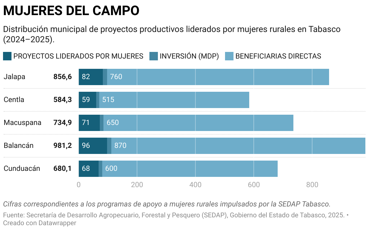 MUJERES DEL CAMPO (Barras apiladas)