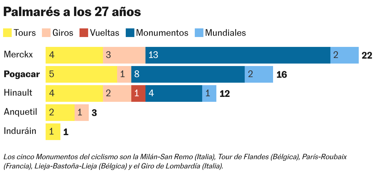 Palmarés a los 27 años (Barras apiladas)