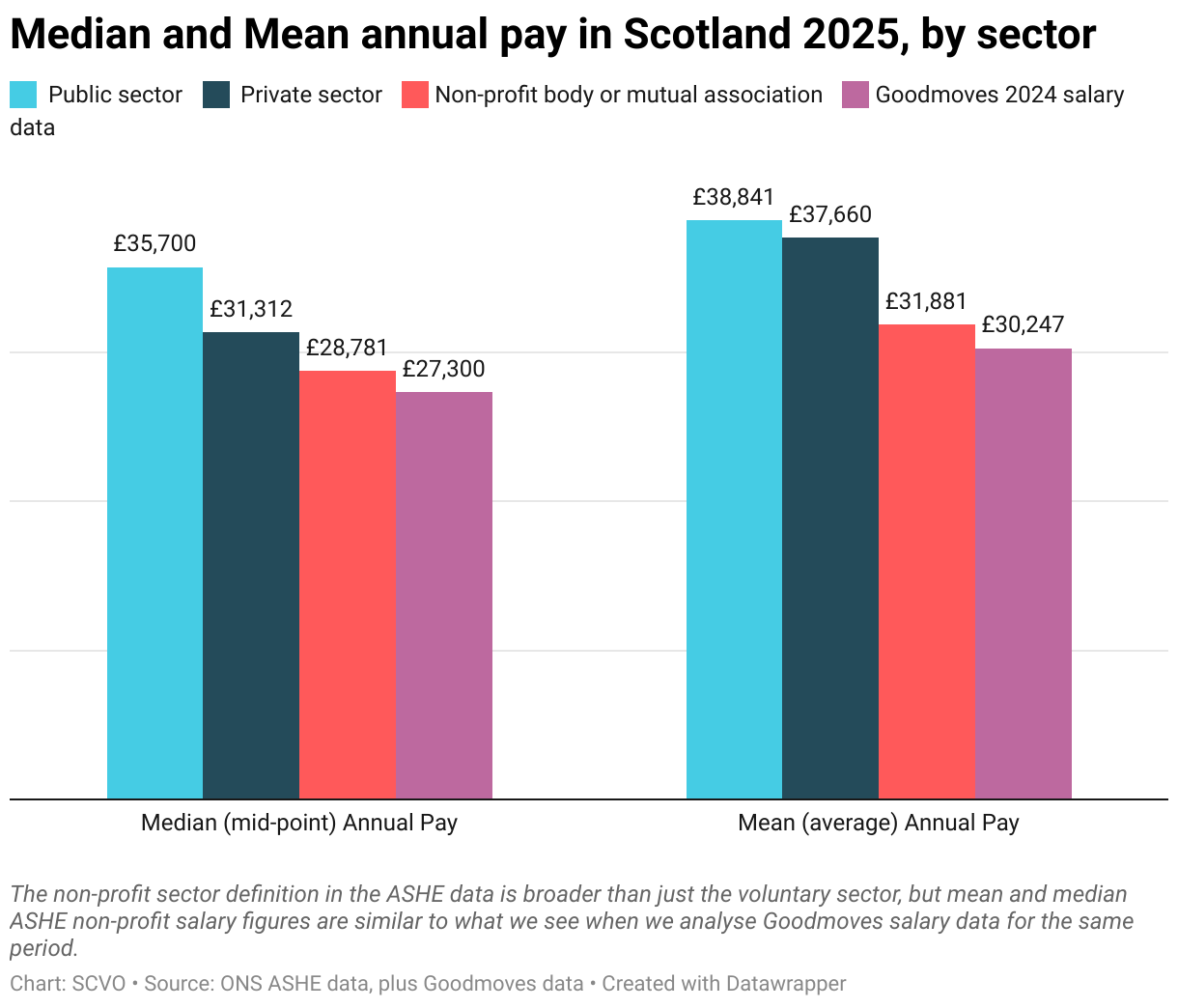 Median and Mean annual pay in Scotland 2025, by sector (Grouped column chart)