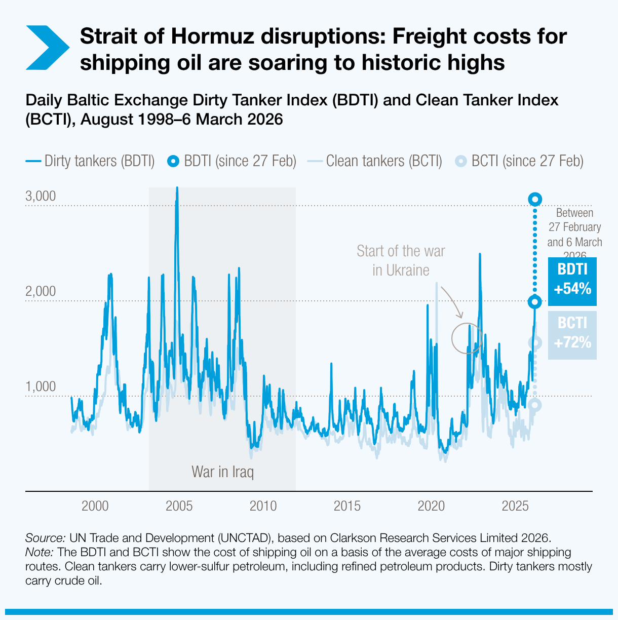 Strait of Hormuz disruptions: Freight costs for shipping oil are soaring to historic highs