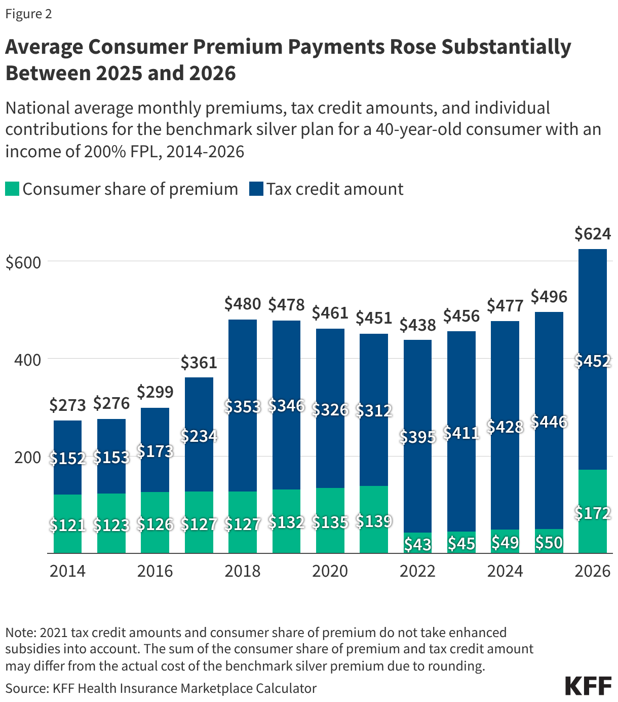 Average Consumer Premium Payments Rose Substantially Between 2025 and 2026 (Stacked column chart)