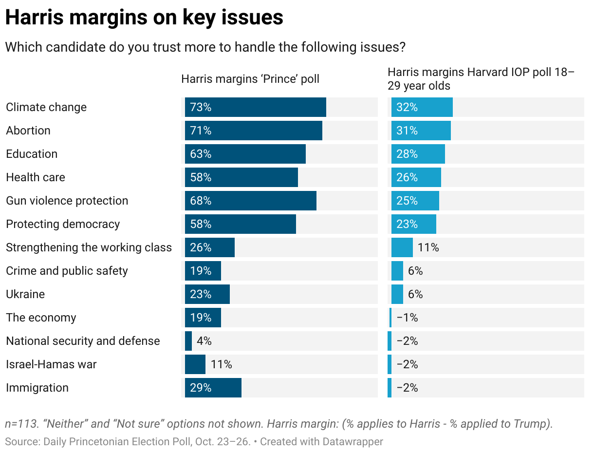 Two columns representing the margin or difference in percentage of those who think Harris would handle an issue better versus Trump crossed with key issues this election