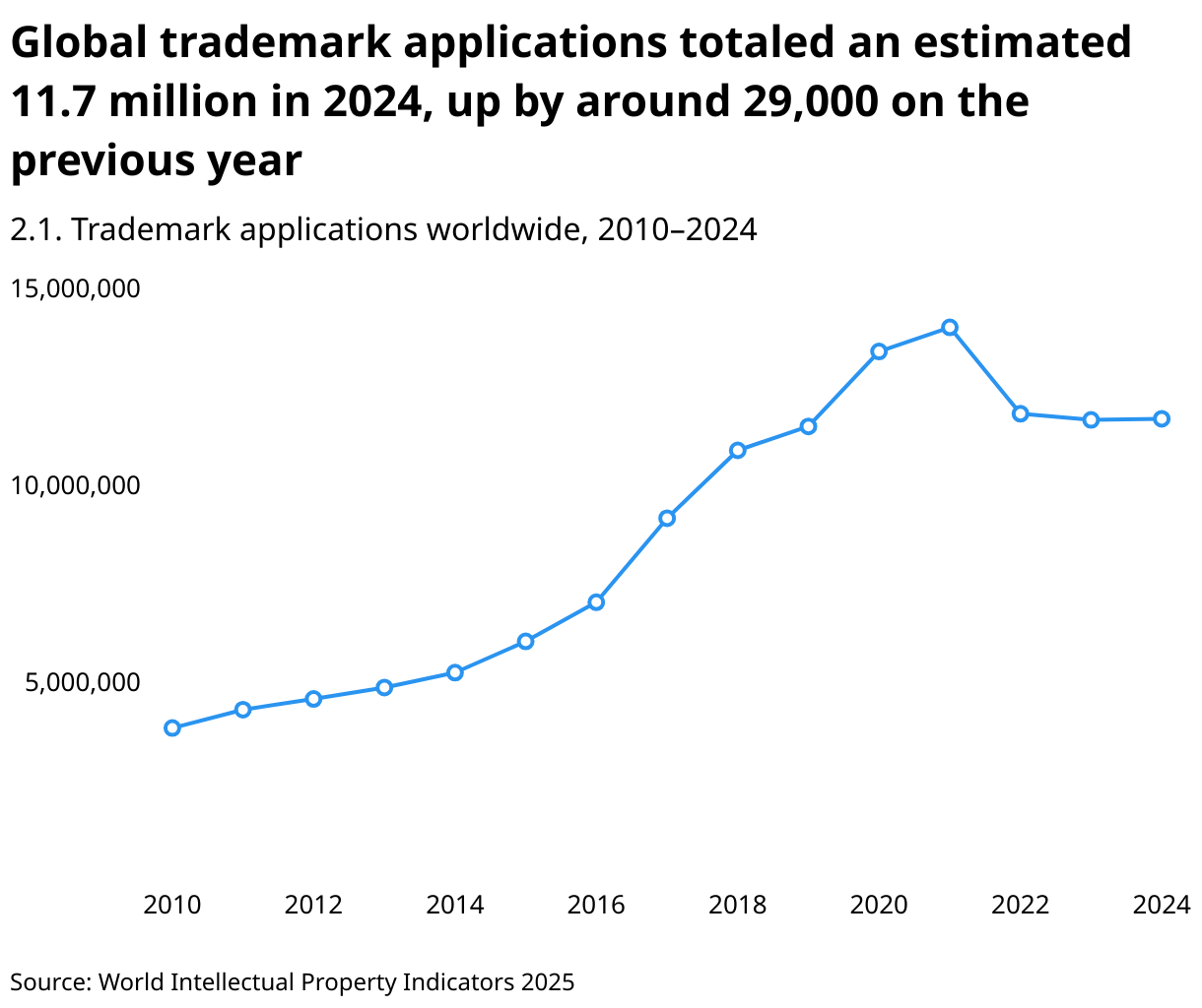 Global trademark applications totaled an estimated 11.7 million in 2024, up by around 29,000 on the previous year (Line chart)