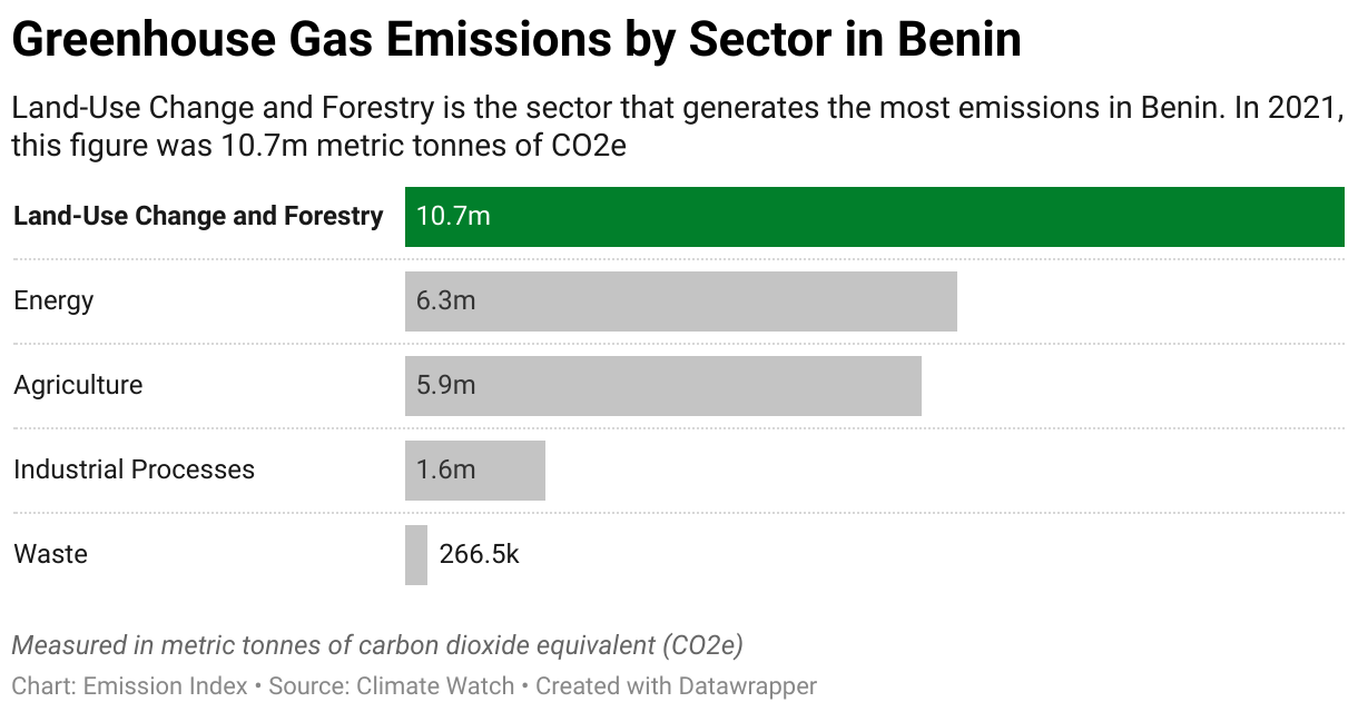 Greenhouse Gas Emissions in Benin 7 Chart showing 2020 emissions in Benin for the energy, agriculture, industrial, waste and land-use sectors.