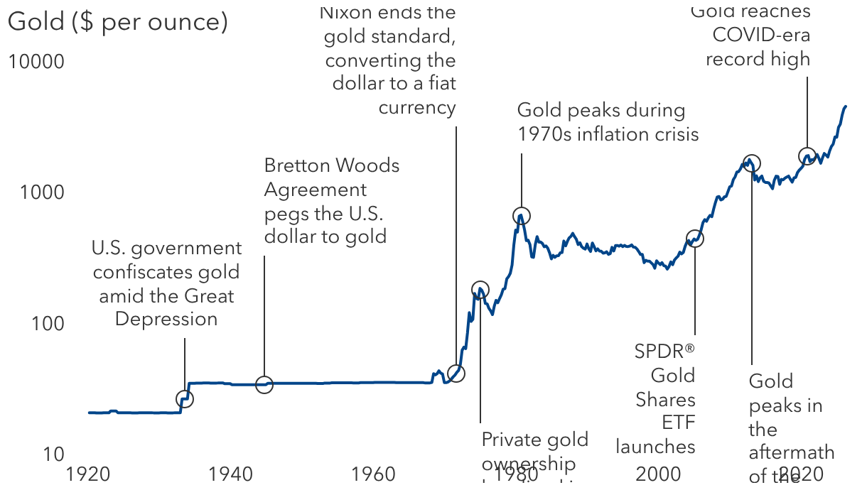 All that glitters: Charting the path of gold prices over the decades