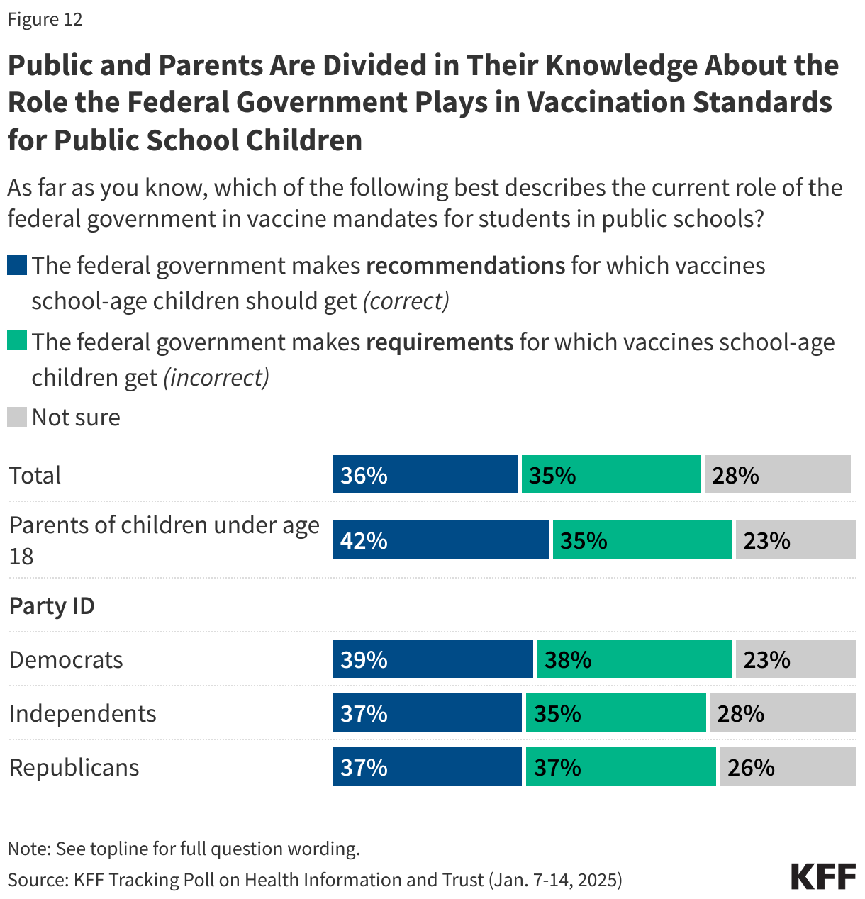 Public and Parents Are Divided in Their Knowledge About the Role the Federal Government Plays in Vaccination Standards for Public School Children data chart