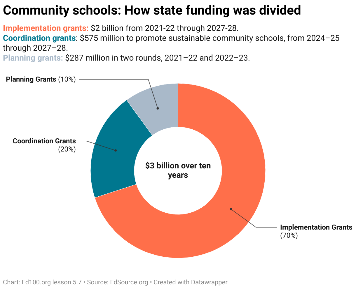 Community School funding in California