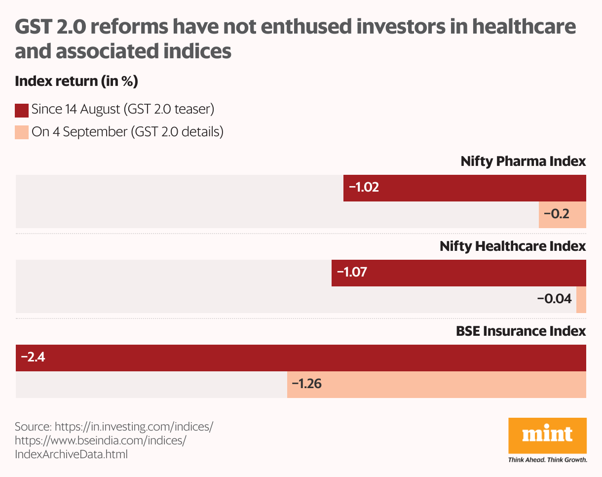 GST 2.0 reforms have not enthused investors in healthcare and associated indices (Grouped Bars)