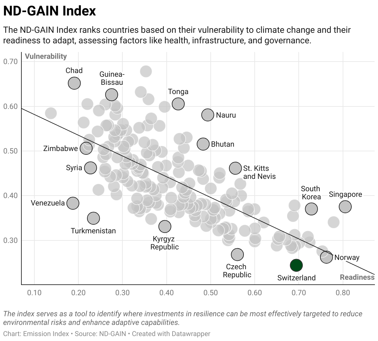 Greenhouse Gas Emissions in Switzerland 9 Scatter chart of readiness versus vulnerability to climate change