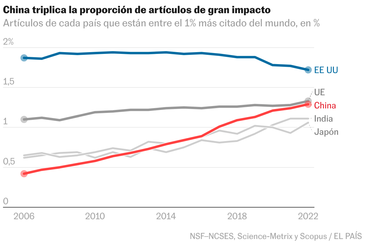 Entre 2006 y 2022, China pasa del 0,42% al 1,29% de artículos dentro del 1% mundial más citado. En 2022 Estados Unidos alcanza el 1,72% y la Unión Europea el 1,33%. Se mide la proporción de los artículos de cada país, no su cuota mundial de artículos muy citados.