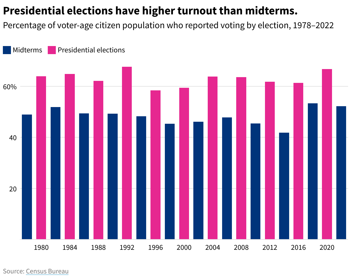 A column chart showing voter turnout by election from 1978 to 2022. Presidential elections have higher turnout than midterms.