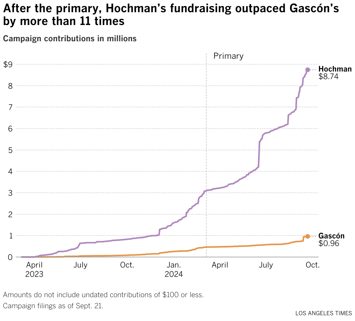 A line chart of campaign contributions to L.A. district attorney candidates, showing Hochman's contributions outpacing Gascón's