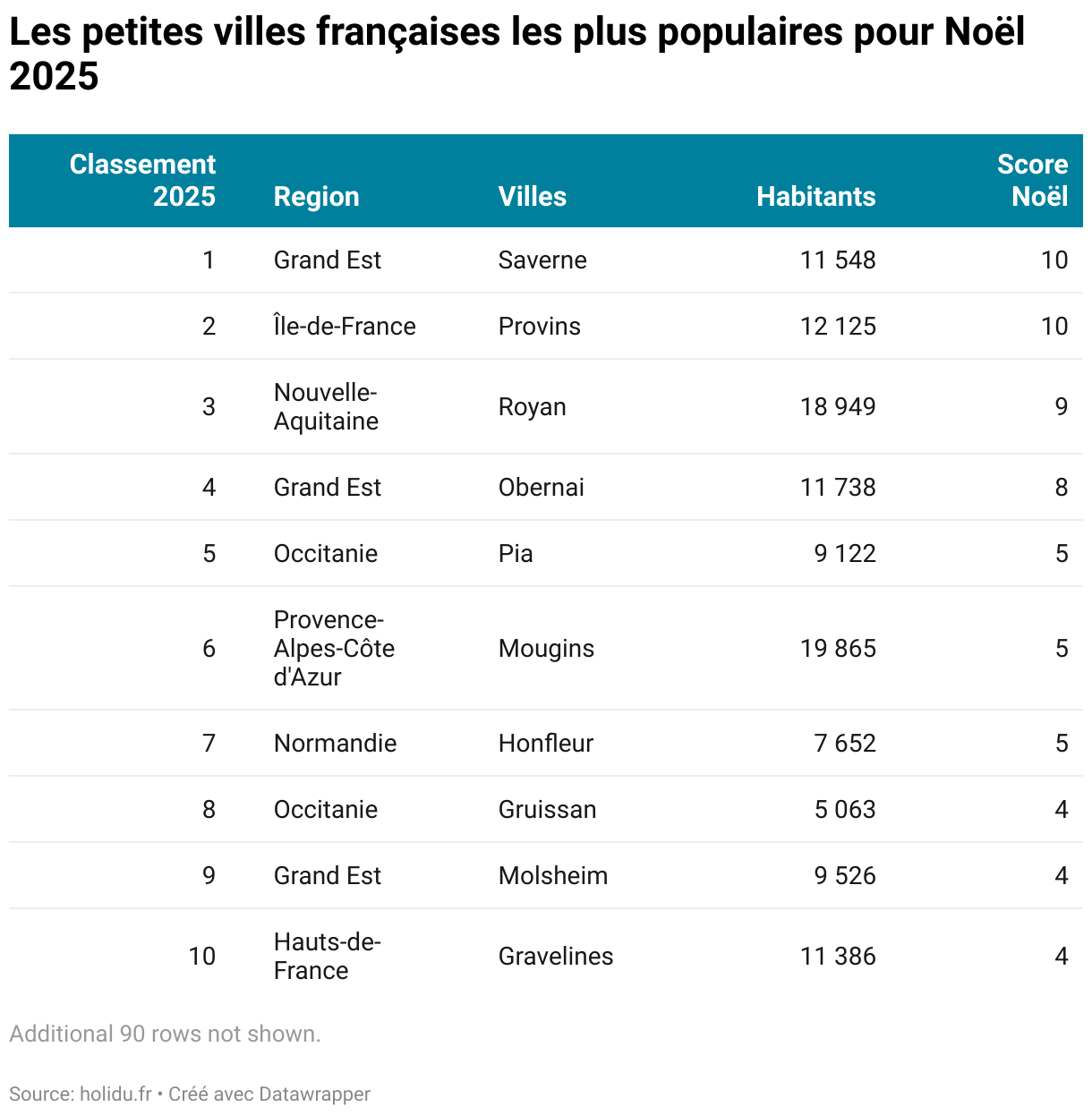 Les petites villes françaises les plus populaires pour Noël 2025 (Tableau)