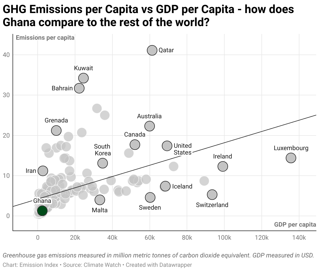 Greenhouse Gas Emissions in Ghana 3 Scatter chart of emissions per capita and GDP per capita