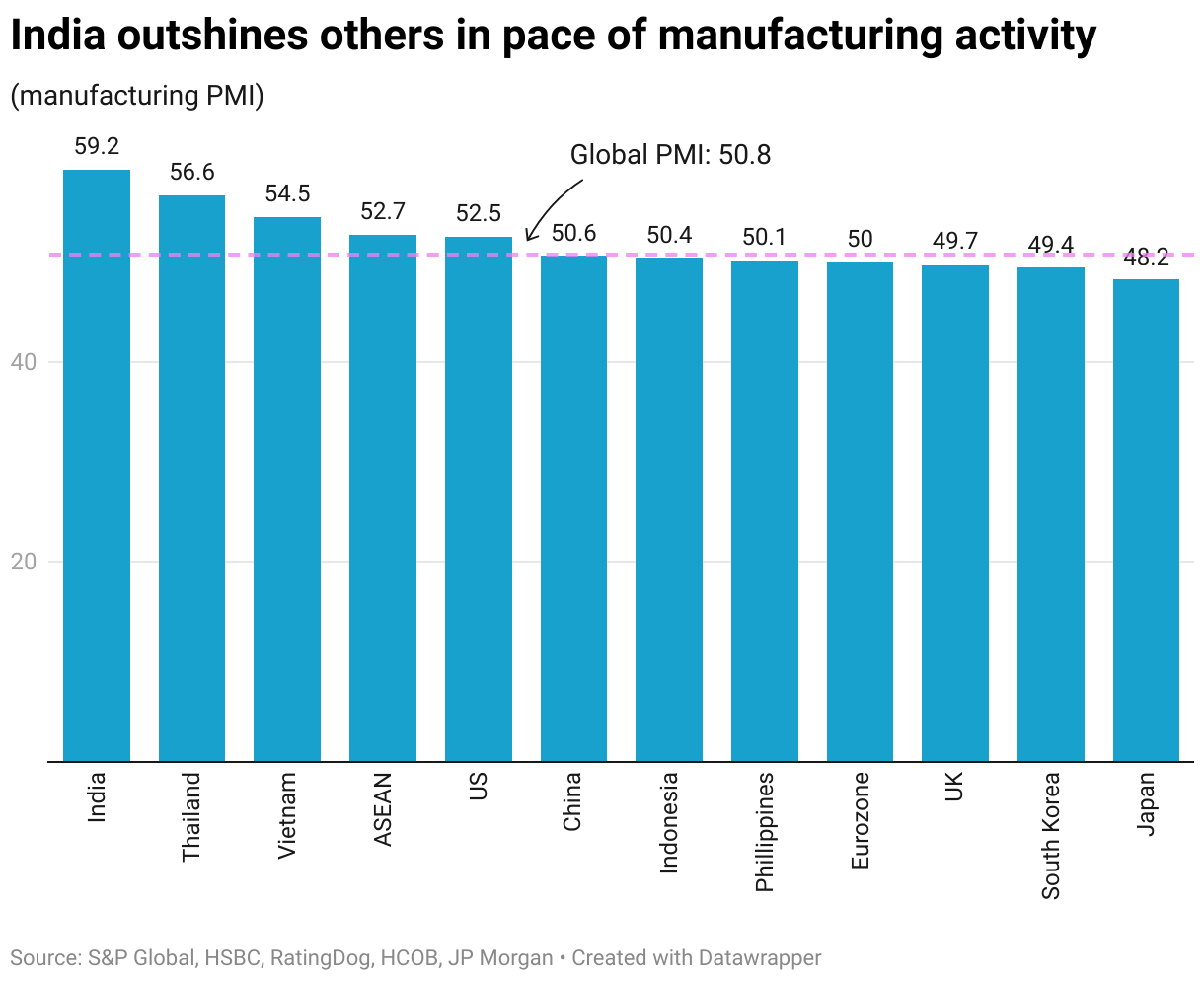 India outshines others in pace of manufacturing activity (Column Chart)