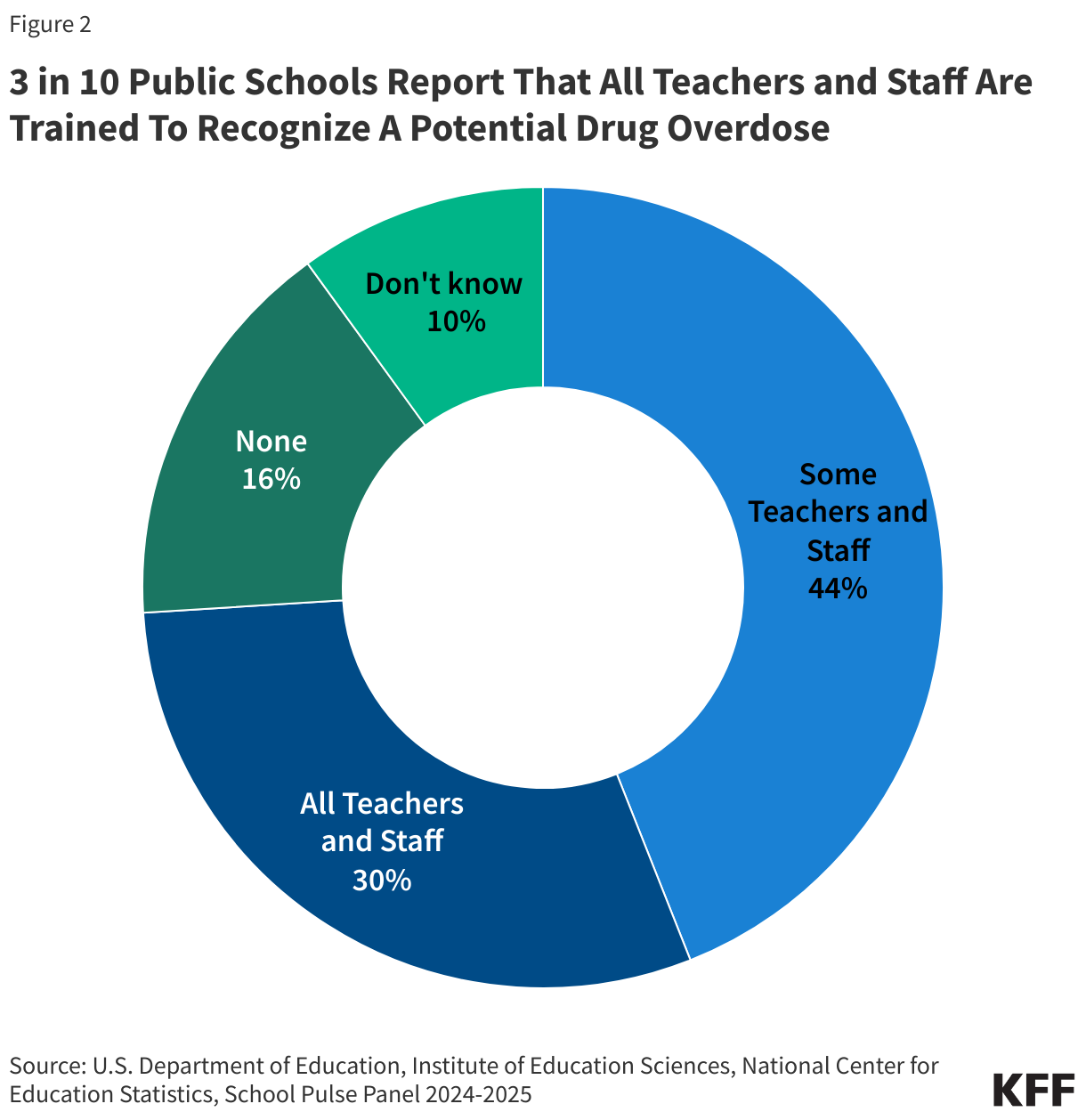 3 in 10 Public Schools Report That All Teachers and Staff Are Trained To Recognize A Potential Drug Overdose