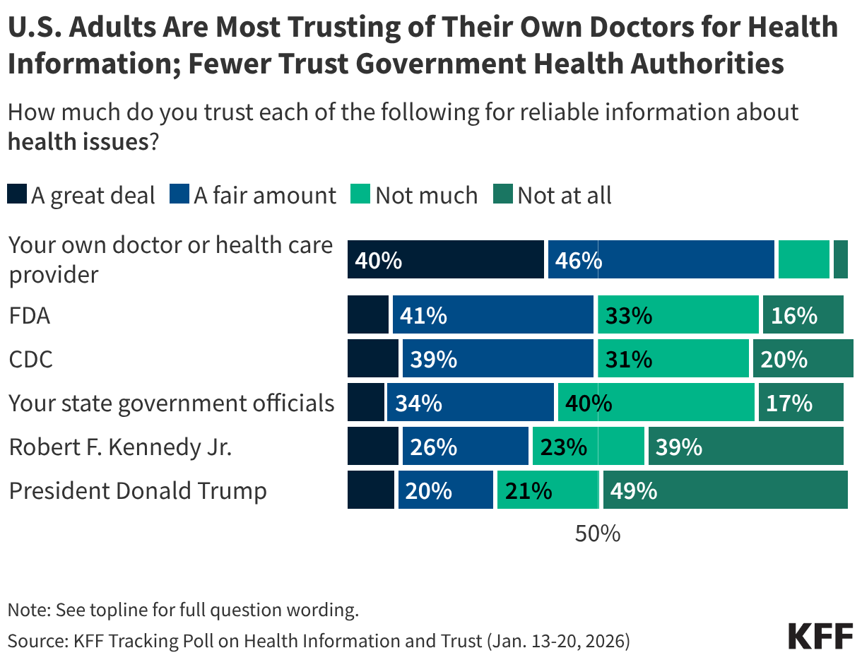 (NEW) U.S. Adults Are Most Trusting of Their Own Doctors for Health Information; Fewer Trust Government Health Authorities