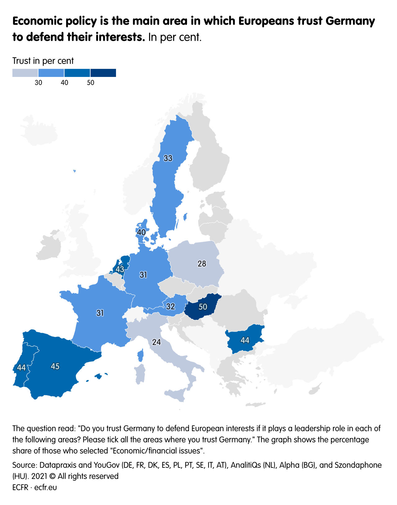 Economic policy is the main area in which Europeans trust Germany to defend their interests.
