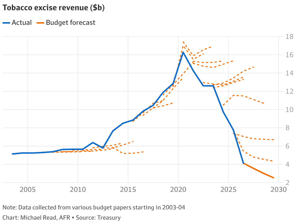 cigarette tax budget 2025 Budget 2025: Tobacco taxes collapse as black market cigarettes boom