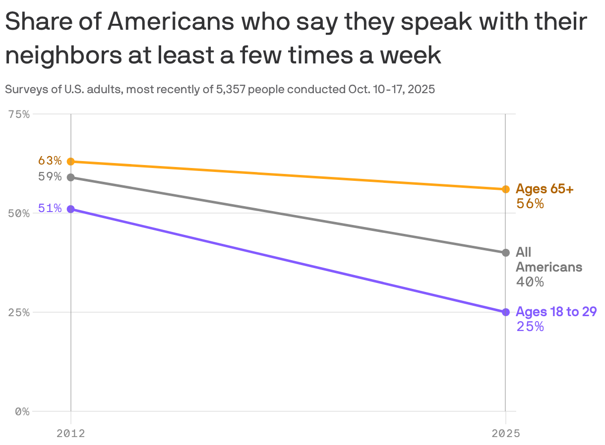 A slope chart showing the share of Americans who say they speak with their neighbors at least a few times a week. The share has decreased from 59% of all Americans in 2012 to 40% in 2025. It's decreased slower in adults ages 65 and over, going from 63% to 56%. The decrease was faster in adults ages 18 to 29, from 51% to 25%.