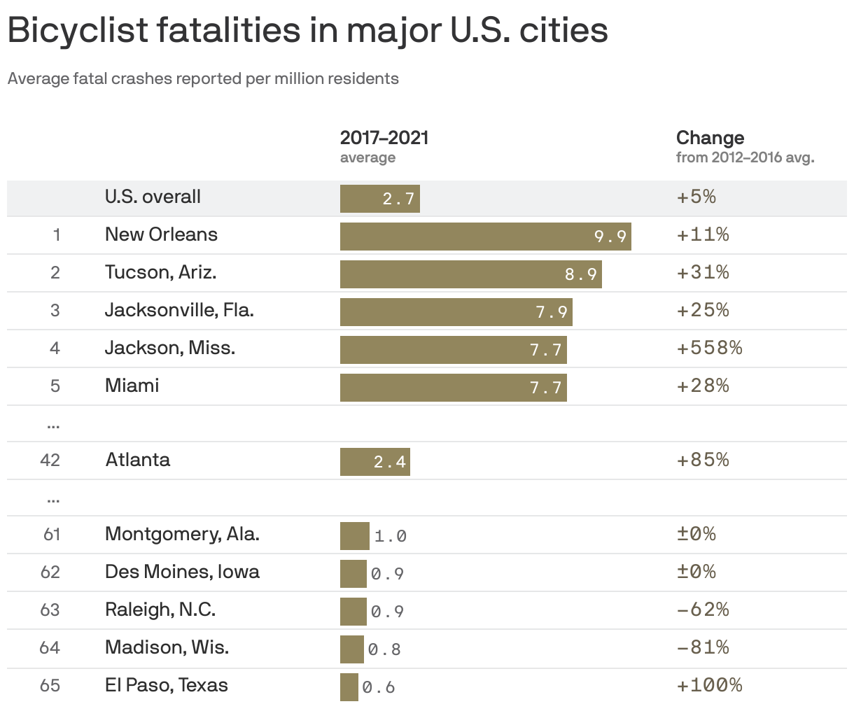 Bicyclist fatalities in major U.S. cities