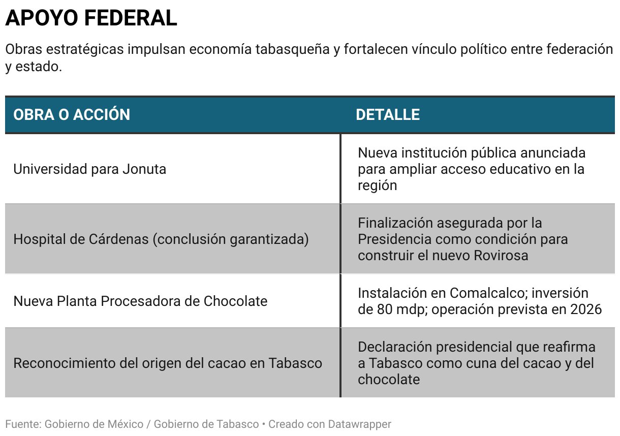 APOYO FEDERAL (Tabla)