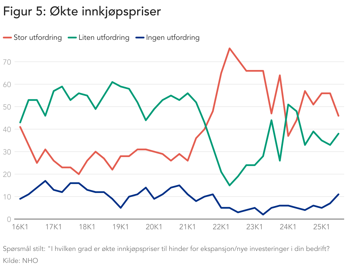 Figur 5: Økte innkjøpspriser (Line chart)